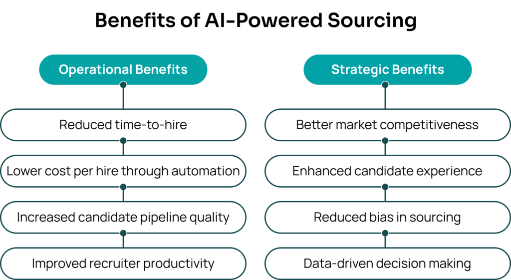 Benefits of AI-Powered Sourcing Operational Benefits: Reduced time-to-hire Lower cost per hire through automation Increased candidate pipeline quality Improved recruiter productivity Strategic Benefits: Better market competitiveness Enhanced candidate experience Reduced bias in sourcing Data-driven decision making