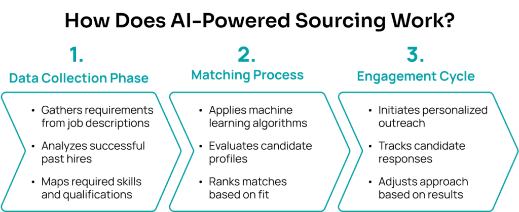 How Does AI-Powered Sourcing Work? Data Collection Phase Gathers requirements from job descriptions Analyzes successful past hires Maps required skills and qualifications Matching Process Applies machine learning algorithms Evaluates candidate profiles Ranks matches based on fit Engagement Cycle Initiates personalized outreach Tracks candidate responses Adjusts approach based on results