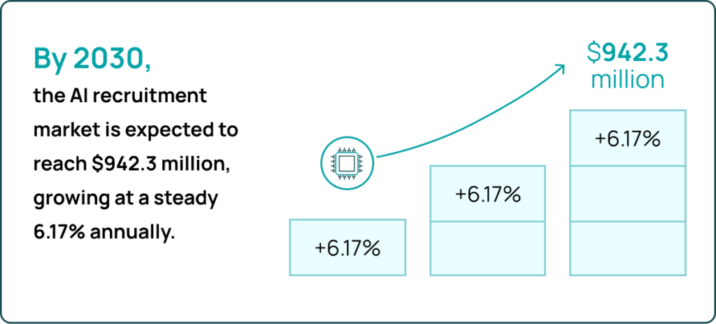 By 2030, the AI recruitment market is expected to reach $942.3 million