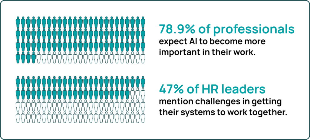 About 78.9% of professionals expect AI to become more important in their work. But here's what matters: being ready for change doesn't mean predicting the future perfectly. It means building flexibility into your processes now. Consider this: 47% of HR leaders mention challenges in getting their systems to work together. That's why we focus on ensuring everything plays nice, not just with today's tools but whatever comes next. The ideal platform grows with you, not boxes you in.